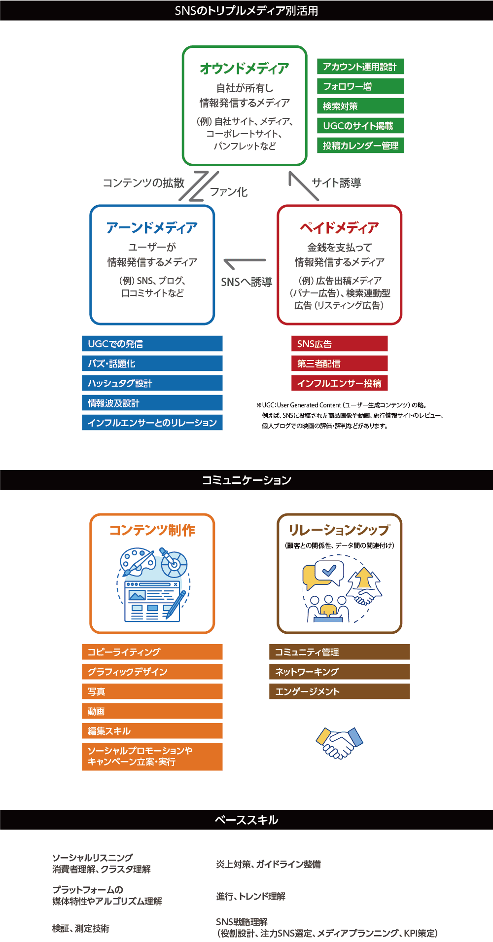 SNSのトリプルメディア戦略